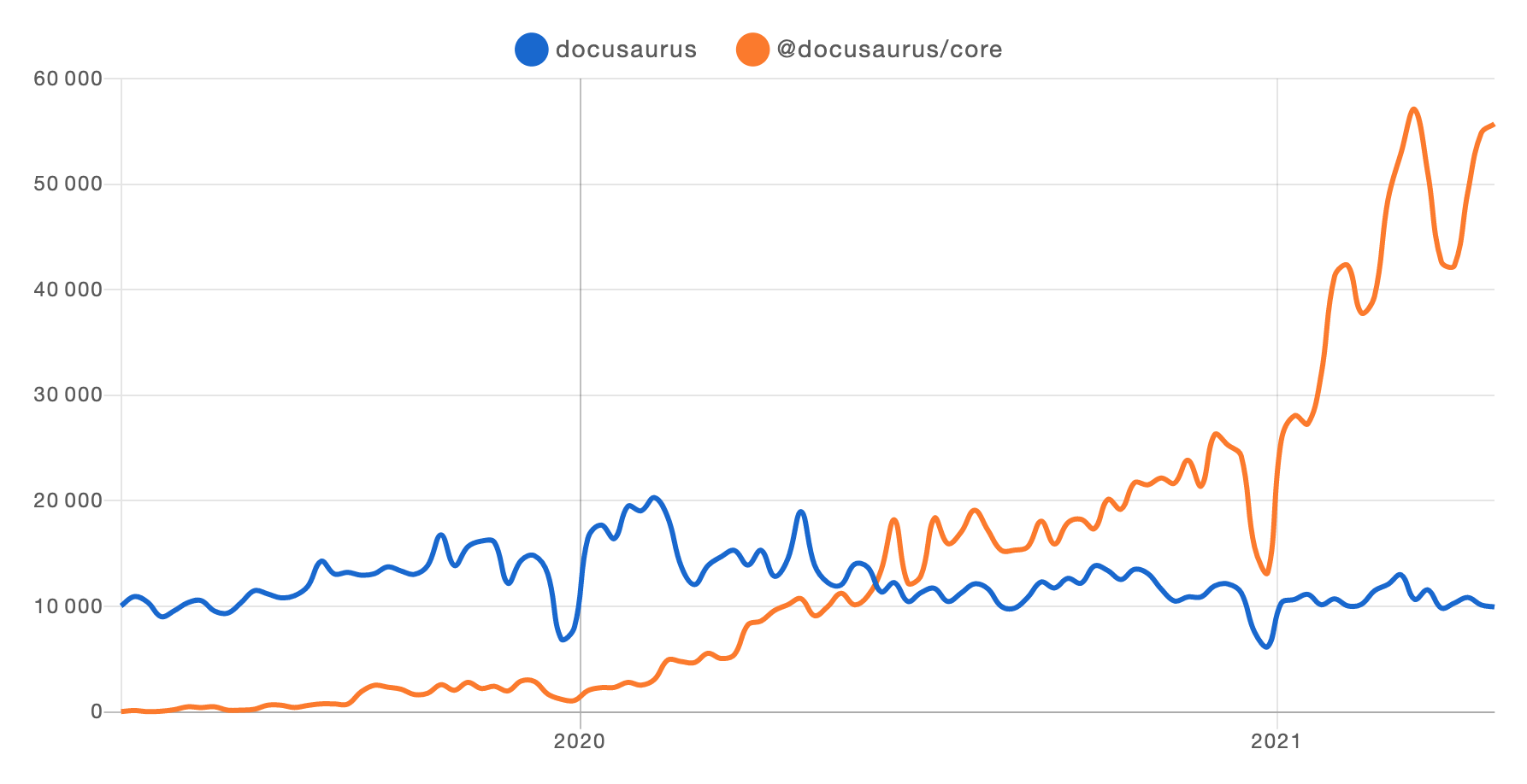 Docusaurus v1 vs. v2 npm trends from 2019 to mid 2021. Docusaurus v2 的安装陡升,而 v1 则是稳定版本。 v1的安装数约在10000-20000浮动,而v2从0开始,到近60000次结束。 The intersection happens around June 2020.